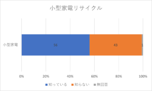 小型家電リサイクルを知っている方は５６％です。