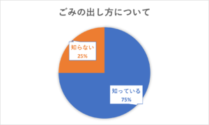 ごみの出し方を知っている人が75％