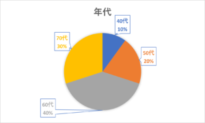 区外の方の年代