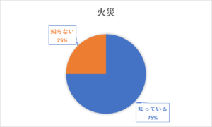 火災があることを知っているのは区外の方は75％