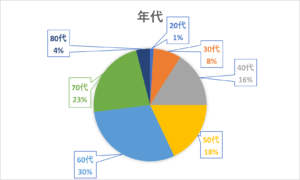 アンケートに答えてくれた方の年代