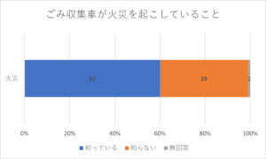 不適切な電池の捨て方によりごみ収集車が火災を起こしていると答えた方は６０％です