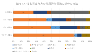 マンガン電池、ボタン電池、コイン電池、二次電池の処分の仕方を聞きました。多くの方が不燃ごみに捨てていました。