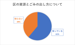 江戸川区の「資源とごみの出し方」についてのアンケート結果。39％が知らない。６１%が知っている。