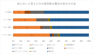 資源とごみの出し方を知らないと答えた方